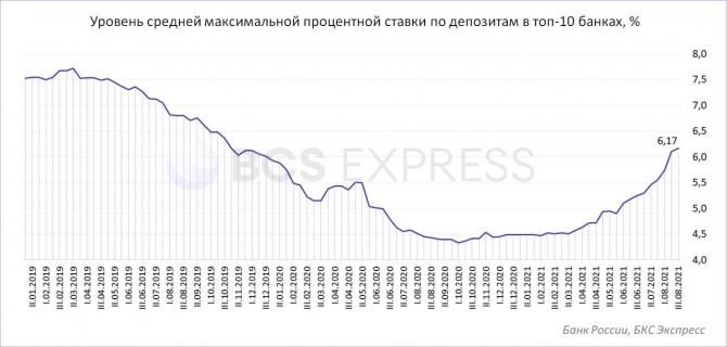 ЦБ обнародовал данные по максимальным процентным ставкам в рублях ЦБ обнародовал данные по максимальным процентным ставкам в рублях