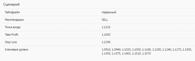 EUR/USD: в нисходящем канале EUR/USD: в нисходящем канале