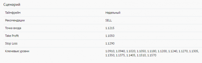 EUR/USD:   