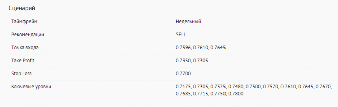 AUD/USD: в нисходящем канале AUD/USD: в нисходящем канале
