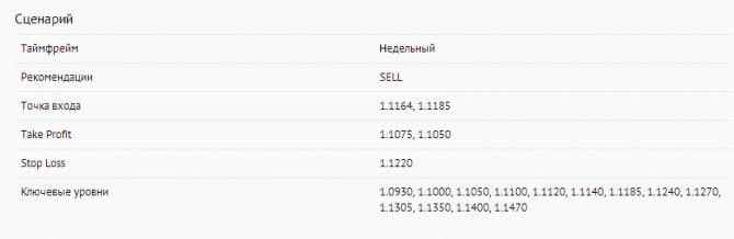 EUR/USD: снижение продолжается EUR/USD: снижение продолжается