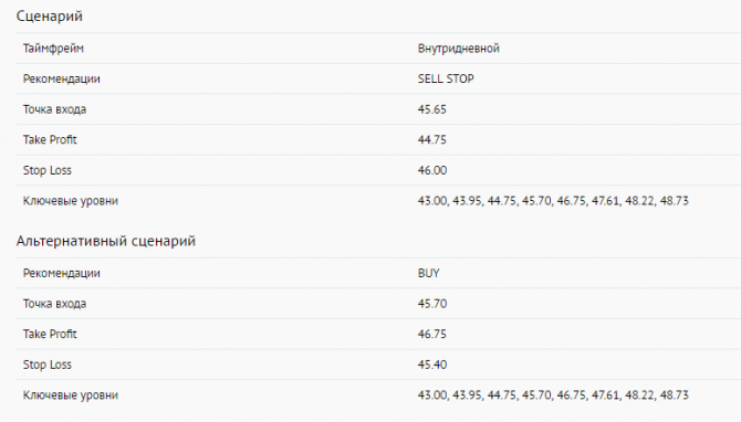 Brent:        26.09  30.09.2016: EUR/USD, GBP/USD, USD/JPY, AUD/USD, Gold