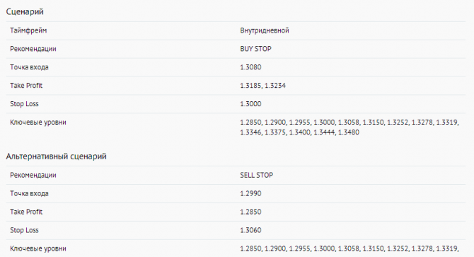 GBP/USD: пара снизилась GBP/USD: пара снизилась