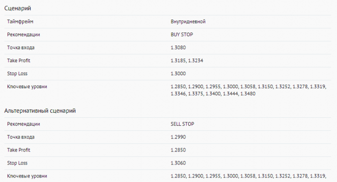 GBP/USD:  