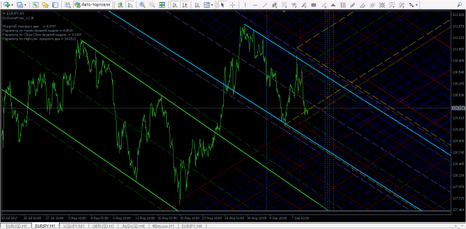 EURJPY... дневные уровни + недельные уровни Ганна EURJPY... дневные уровни + недельные уровни Ганна