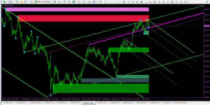 EURJPY... дневные уровни + недельные уровни Ганна EURJPY... дневные уровни + недельные уровни Ганна