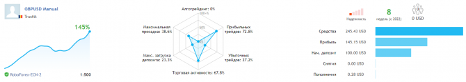 Результат после 8 недель +145% Результат после 8 недель +145%