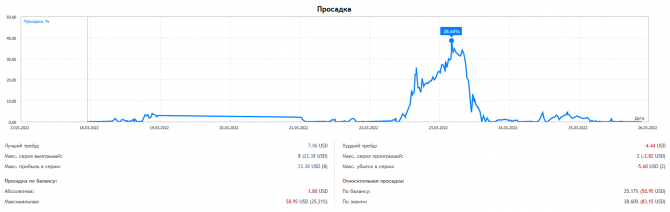 Результат после 8 недель +145% Результат после 8 недель +145%