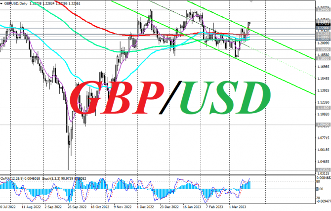 GBP/USD: сценарии динамики на 21.03.2023 GBP/USD: сценарии динамики на 21.03.2023