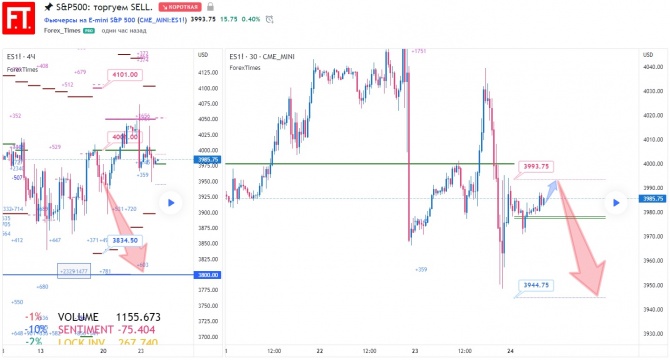 S&P500: торгуем SELL. S&P500: торгуем SELL.
