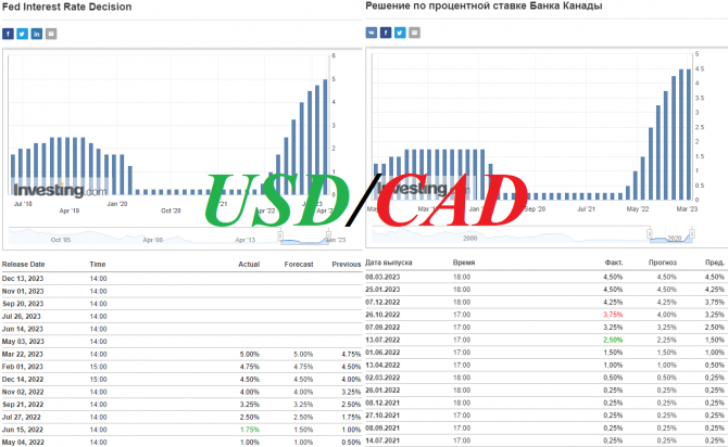 USD/CAD: важнейшие фундаментальные факторы динамики пары USD/CAD: важнейшие фундаментальные факторы динамики пары