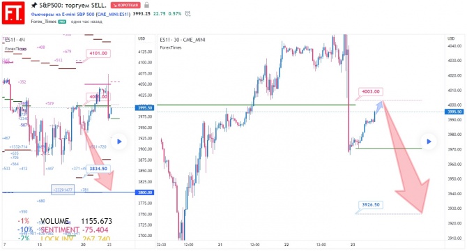 S&P500: торгуем SELL. S&P500: торгуем SELL.