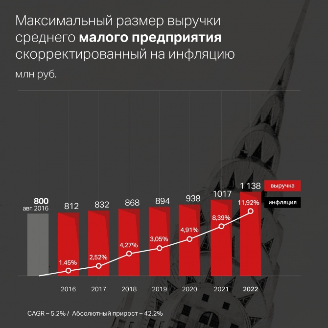 Семь раз отмерь: параметры для субъектов МСП необходимо пересматривать Семь раз отмерь: параметры для субъектов МСП необходимо пересматривать