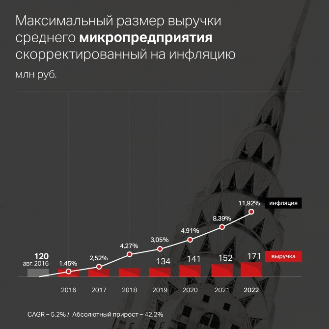 Семь раз отмерь: параметры для субъектов МСП необходимо пересматривать Семь раз отмерь: параметры для субъектов МСП необходимо пересматривать