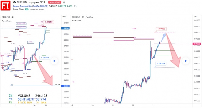 EURUSD: торгуем SELL. EURUSD: торгуем SELL.