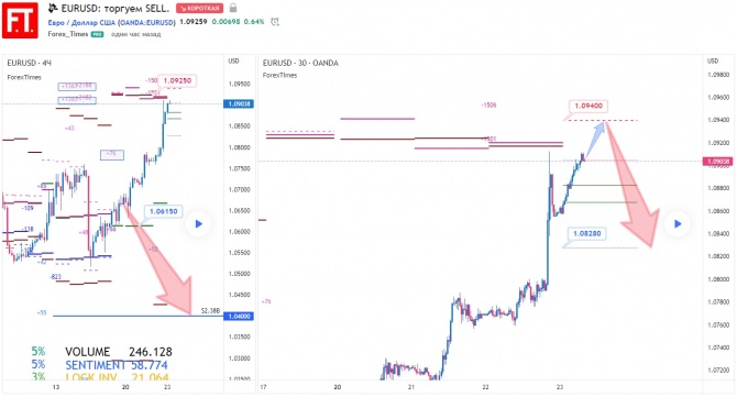 EURUSD:  SELL.