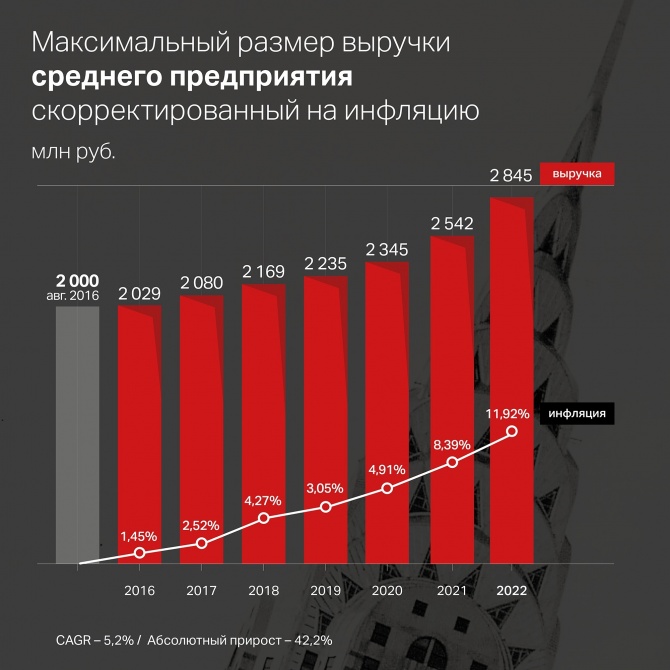Семь раз отмерь: параметры для субъектов МСП необходимо пересматривать Семь раз отмерь: параметры для субъектов МСП необходимо пересматривать