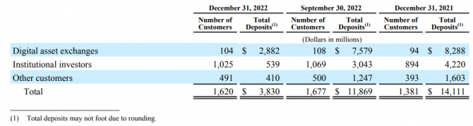 :  Silvergate,     Bitcoin    