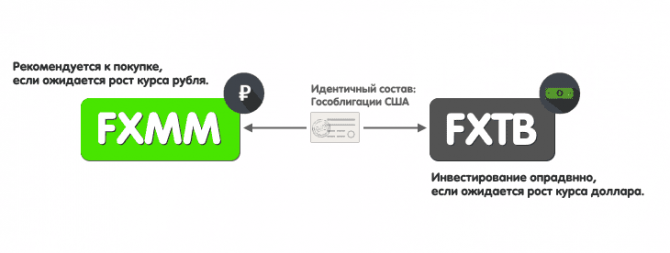 Ищем альтернативу банковскому депозиту. ОФЗ или FXMM? Ищем альтернативу банковскому депозиту. ОФЗ или FXMM?