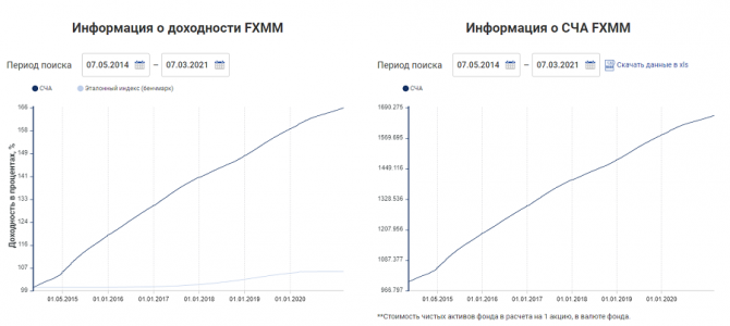 Ищем альтернативу банковскому депозиту. ОФЗ или FXMM? Ищем альтернативу банковскому депозиту. ОФЗ или FXMM?