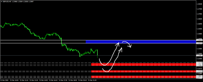 GBP/USD 16.03 Уровни на сегодня GBP/USD 16.03 Уровни на сегодня