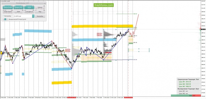 Маржинальный анализ рынка за 18.03.2025 XAUUSD Маржинальный анализ рынка за 18.03.2025 XAUUSD