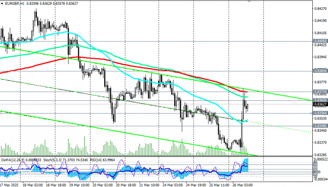 EUR/GBP: пока что – это только коррекция EUR/GBP: пока что – это только коррекция