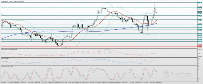 Технический анализ по паре GBP/USD на 14 марта Технический анализ по паре GBP/USD на 14 марта