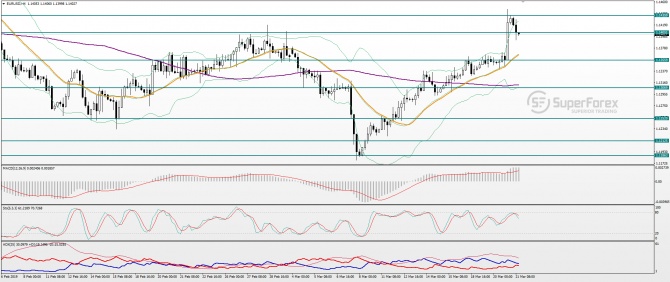 Технический анализ по паре EUR/USD на 21 марта Технический анализ по паре EUR/USD на 21 марта