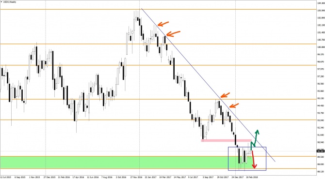 Прогноз по доллару США (USDX) на следующую неделю 12-16 марта 2018 Прогноз по доллару США (USDX) на следующую неделю 12-16 марта 2018
