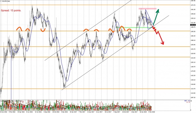    (XAUUSD) 20  2018