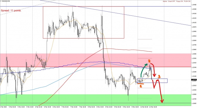 Технический паттерн "Линия рынка" формируется на EURUSD Технический паттерн "Линия рынка" формируется на EURUSD