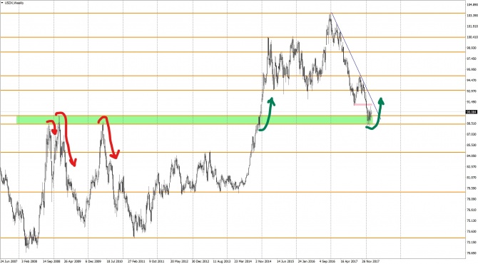 Прогноз по доллару США (USDX) на следующую неделю 12-16 марта 2018 Прогноз по доллару США (USDX) на следующую неделю 12-16 марта 2018