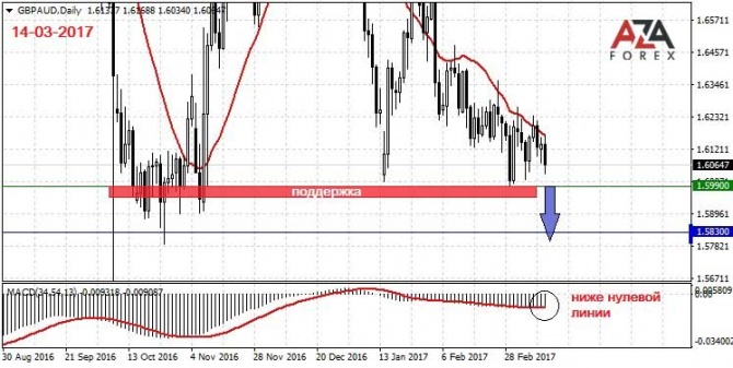 Торговая стратегия и сигналы по валютной паре GBPAUD 14-03-2017 от AzaForex форекс брокер Торговая стратегия и сигналы по валютной паре GBPAUD 14-03-2017 от AzaForex форекс брокер