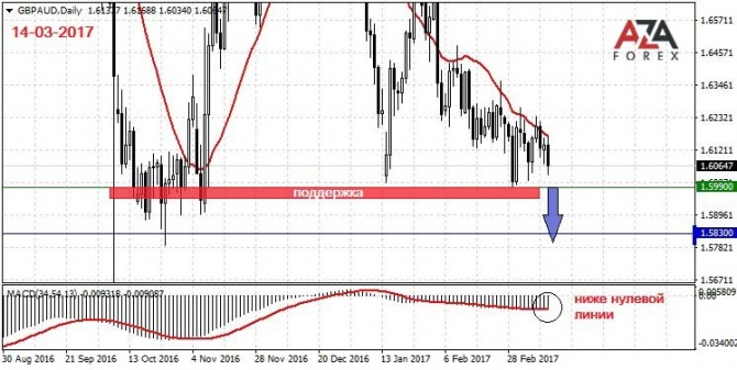        GBPAUD 14-03-2017  AzaForex  