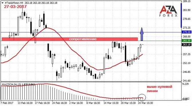       Tesla Motor 27-03-2017  AzaForex  
