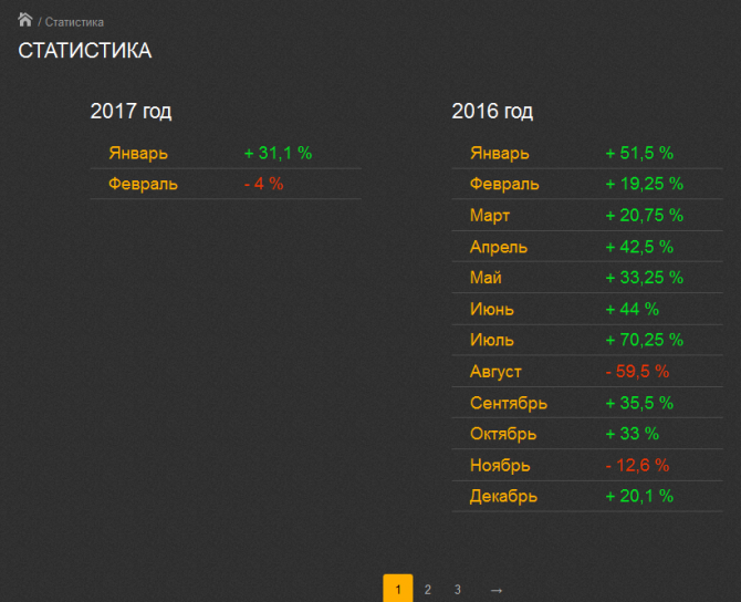 Результаты по торговым сигналам за 28.02.2017 Результаты по торговым сигналам за 28.02.2017