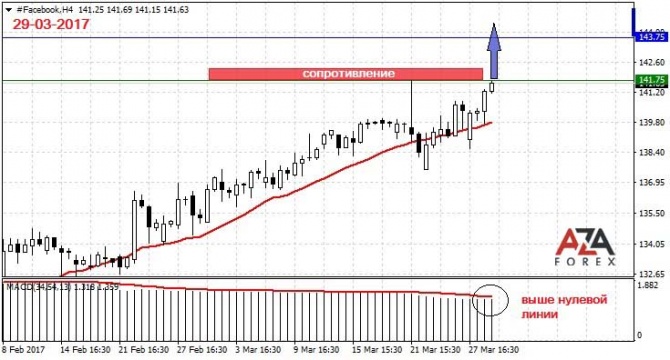        Facebook 29-03-2017  AzaForex  