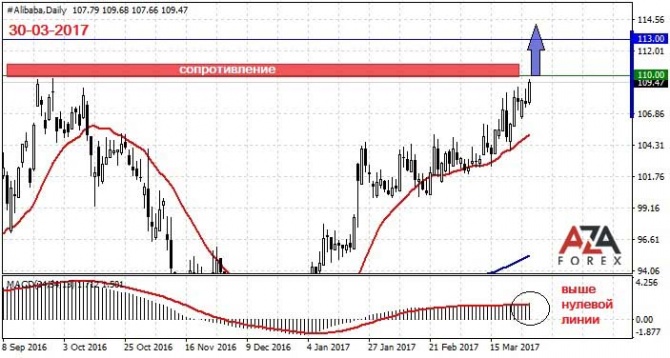        Alibaba 30-03-2017  AzaForex  