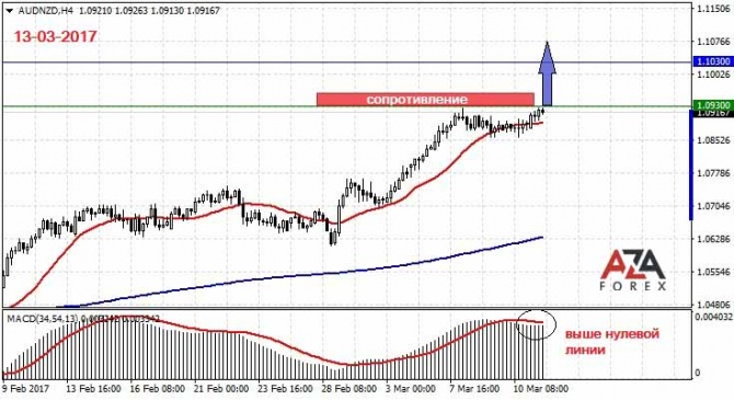        AUDNZD 13-03-2017  AzaForex  