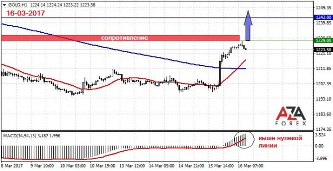        GOLD 16-03-2017  AzaForex  