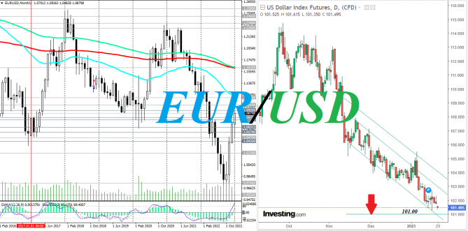 EUR/USD:     