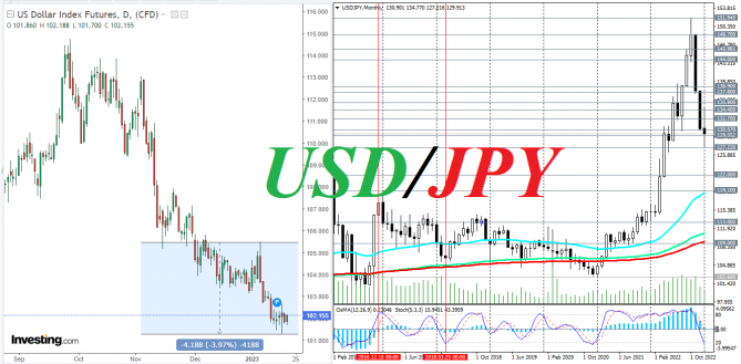 USD/JPY:    