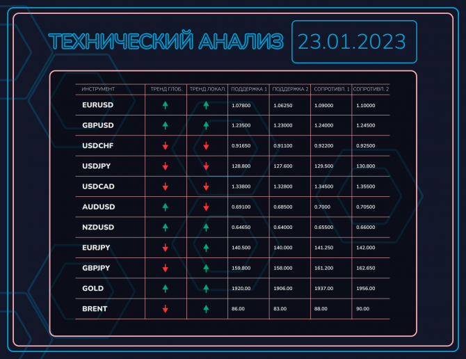 Технический анализ форекс на 23.01.2023 Технический анализ форекс на 23.01.2023