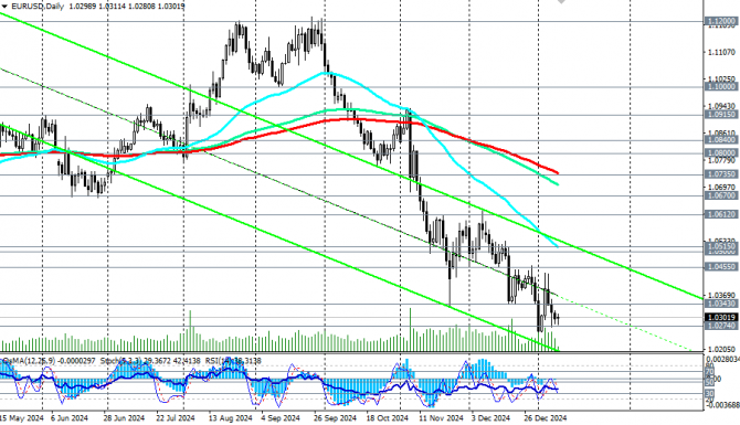 EUR/USD: накануне NFP и CPI EUR/USD: накануне NFP и CPI
