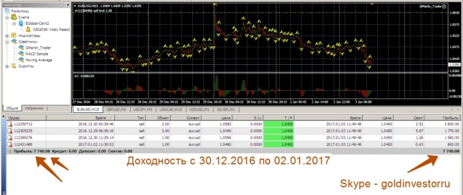 Результат с 14.12.2016 - 29.12.2016 +7 740$. Do-PlusFX творит чудеса! Результат с 14.12.2016 - 29.12.2016 +7 740$. Do-PlusFX творит чудеса!