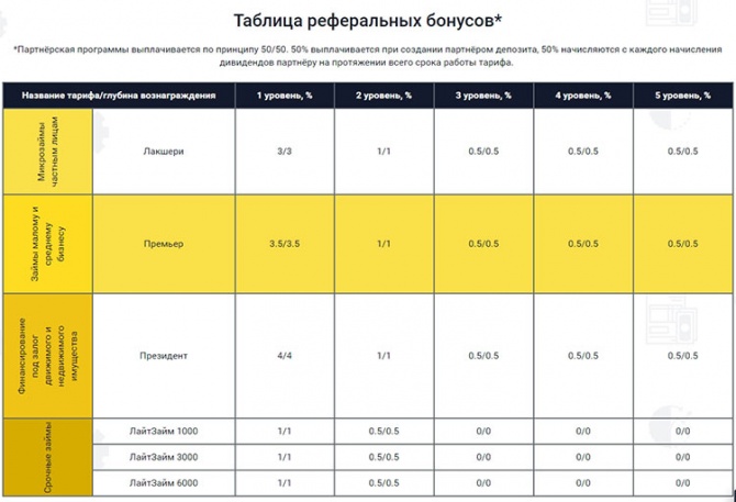 Инвестиционный сервис микрокредитования Cashbery (Кэшбери) — обзор и отзывы Инвестиционный сервис микрокредитования Cashbery (Кэшбери) — обзор и отзывы
