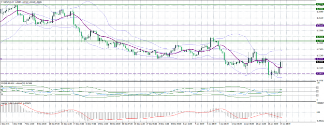 Анализ валютной пары GBP/USD на 17 января Анализ валютной пары GBP/USD на 17 января