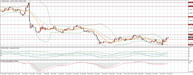 Анализ валютной пары GBP/USD на 25 января Анализ валютной пары GBP/USD на 25 января