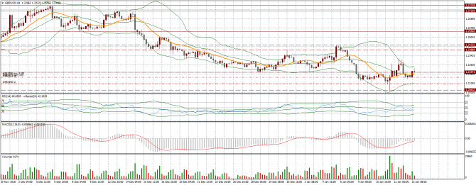 Анализ валютной пары GBP/USD на 13 января Анализ валютной пары GBP/USD на 13 января